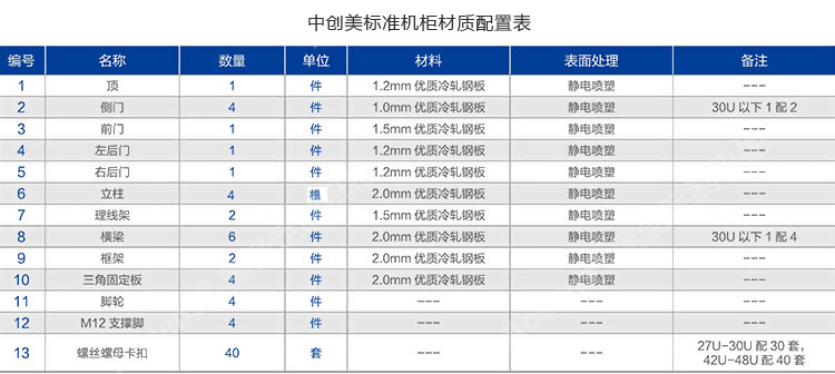 標(biāo)準(zhǔn)機柜材質(zhì)配置表